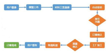 云工厂 产品加工领域的Uber，打造高效自动报价系统